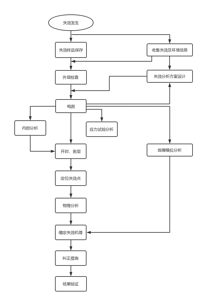 失效分析的流程步骤