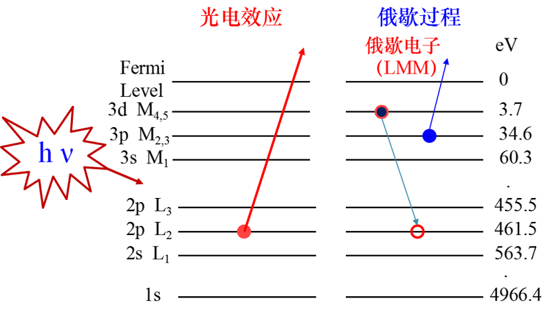 X射线光电子能谱