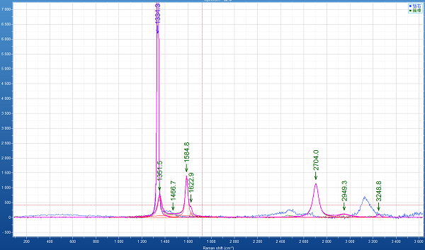 拉曼光谱仪应用研究及测试示例