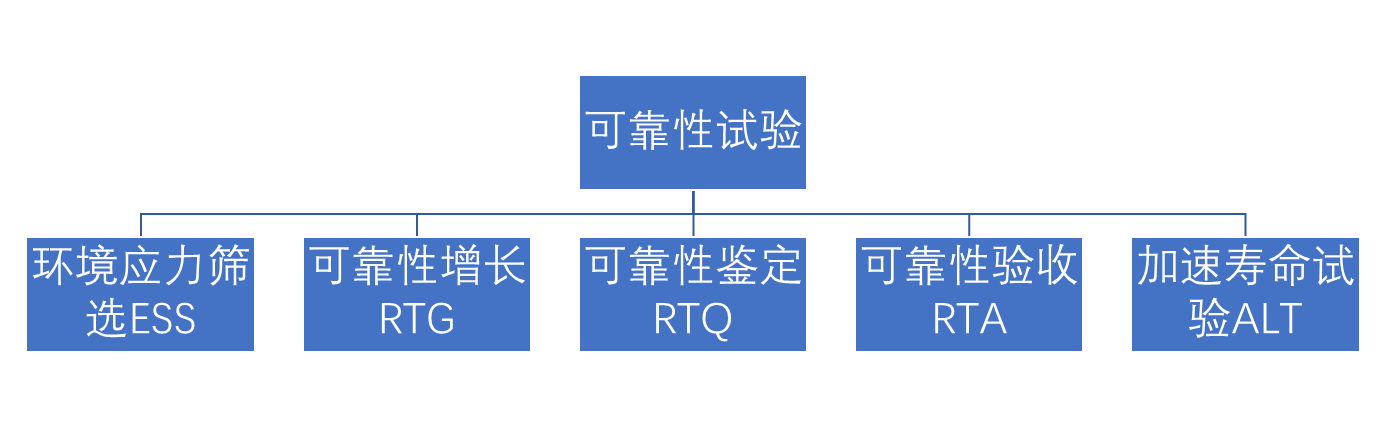 可靠性试验