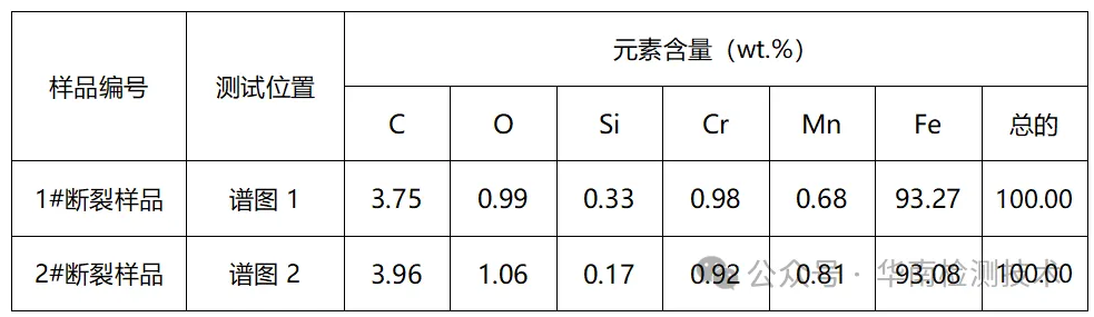 EDS测试数据