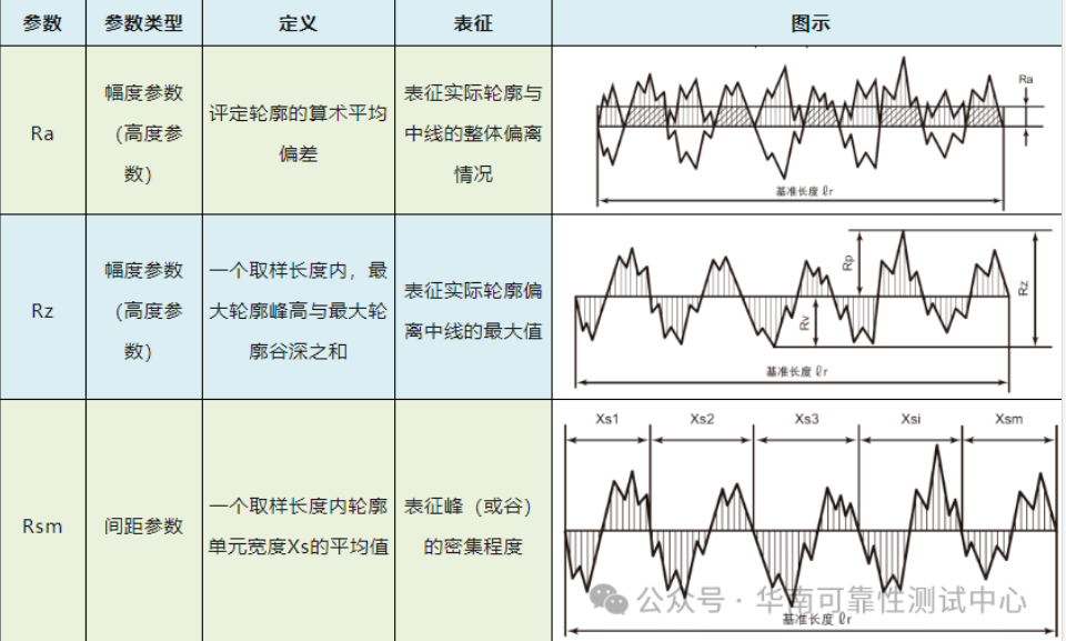 表面粗糙度测试