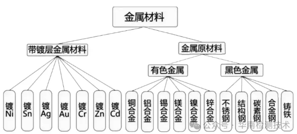 金属材料检测