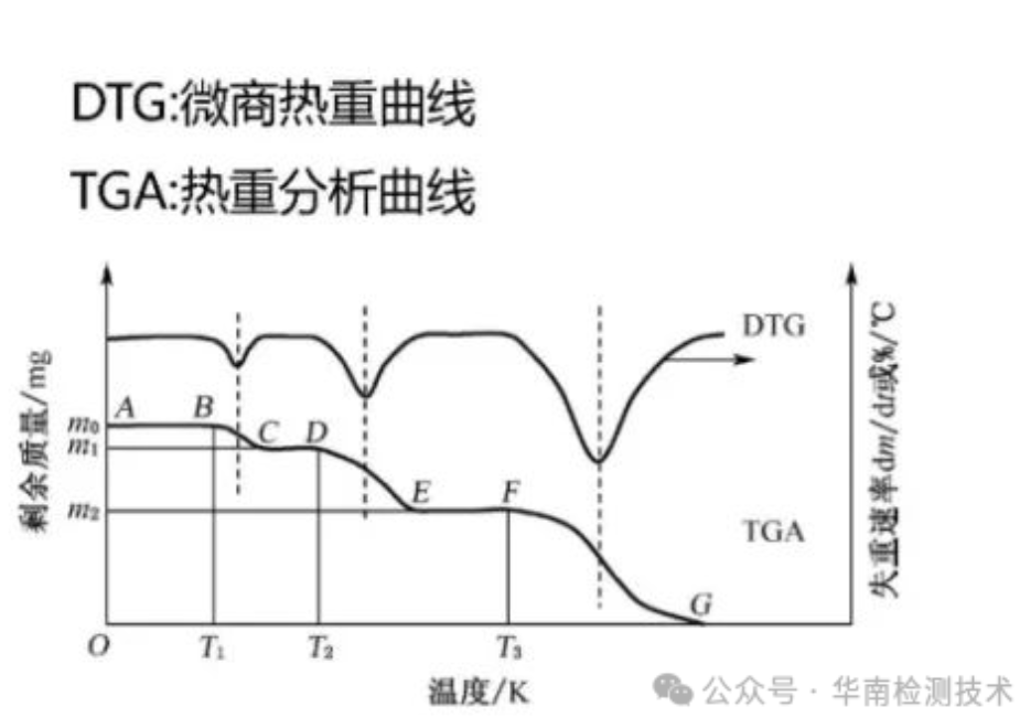 TGA热重分析测试