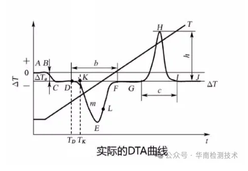 TGA热重分析测试