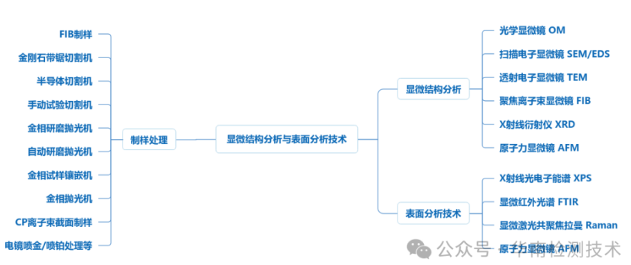 显微结构分析