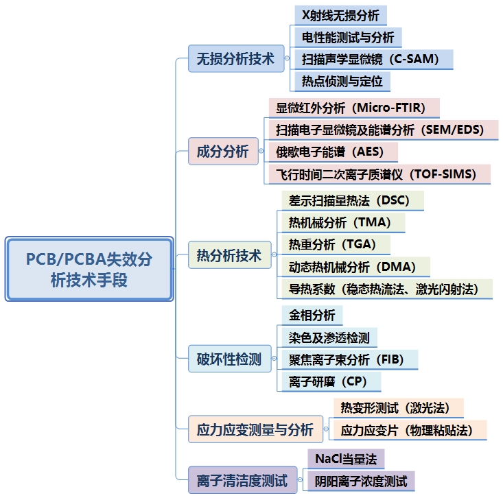 PCB/PCBA失效分析