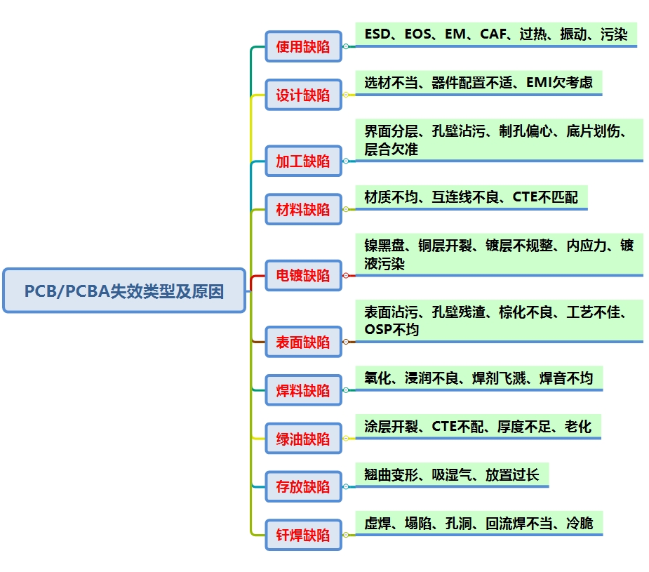 PCB/PCBA失效分析