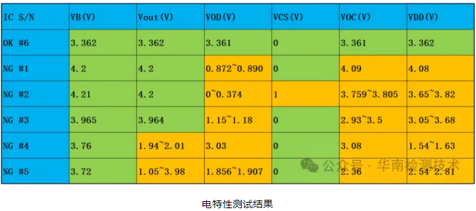 PCBA漏电失效分析