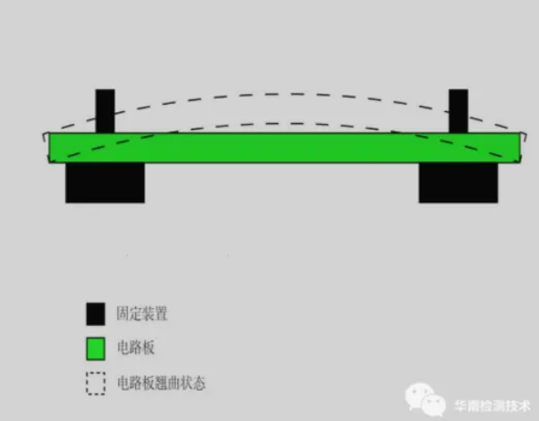 pcb翘曲度测量