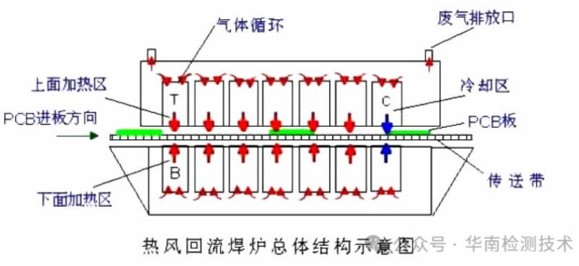 PCB板热风回流焊测试