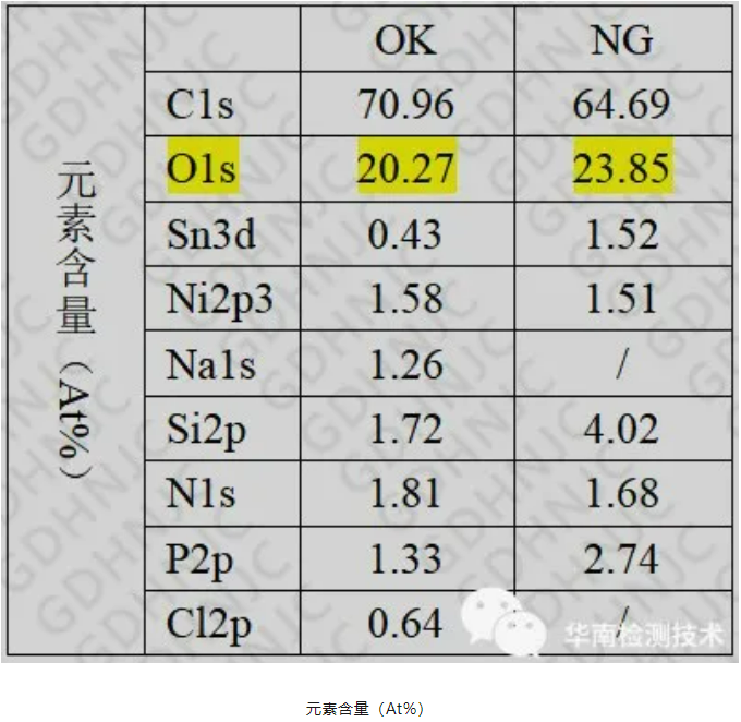 连接器虚焊失效分析