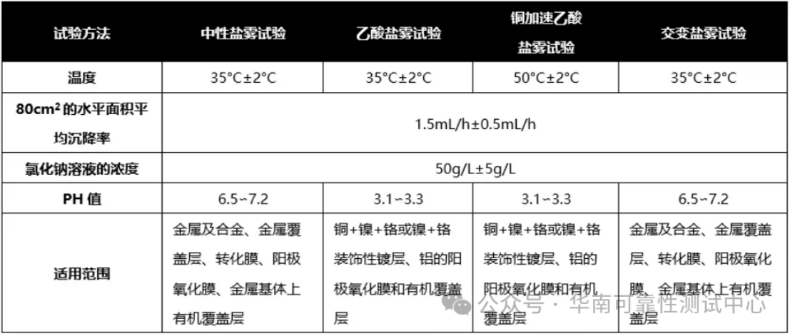 盐雾试验