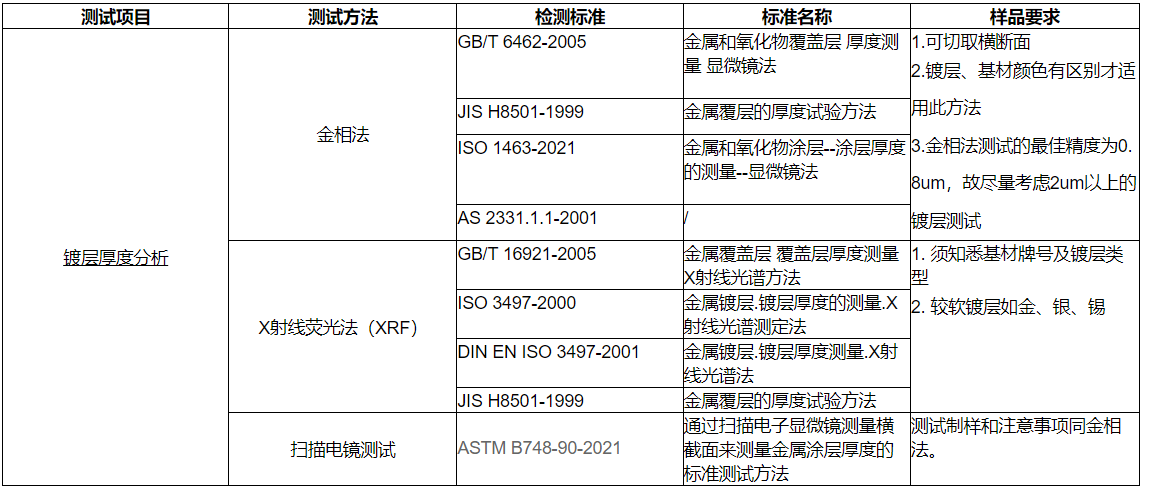 镀层厚度分析