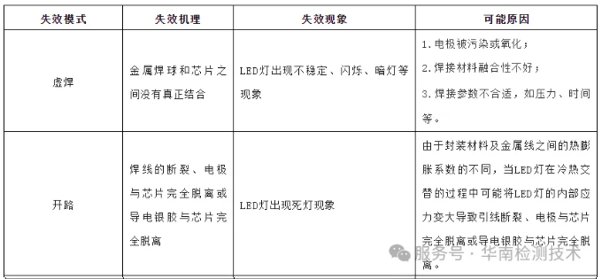 LED失效分析