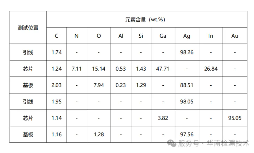 白光LED灯变蓝失效分析