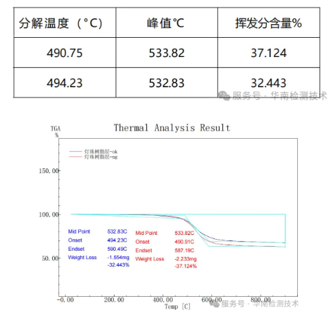白光LED灯变蓝失效分析
