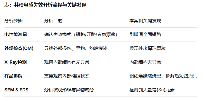 共模电感短路失效分析