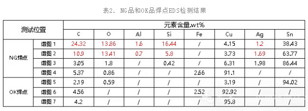 NG品和OK品焊点EDS检测结果