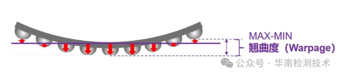 翘曲度检测介绍