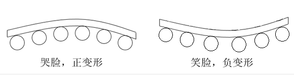 高温动态翘曲度测试的“微笑”或“哭脸”效应
