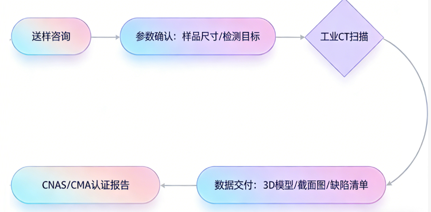 工业CT检测服务流程 工业CT检测服务流程