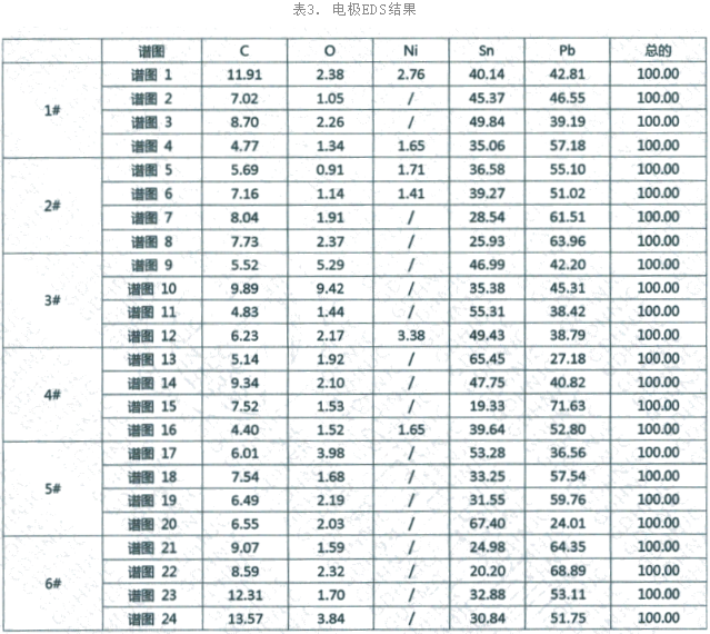 电子元器件失效分析-EDS材料微观分析数据