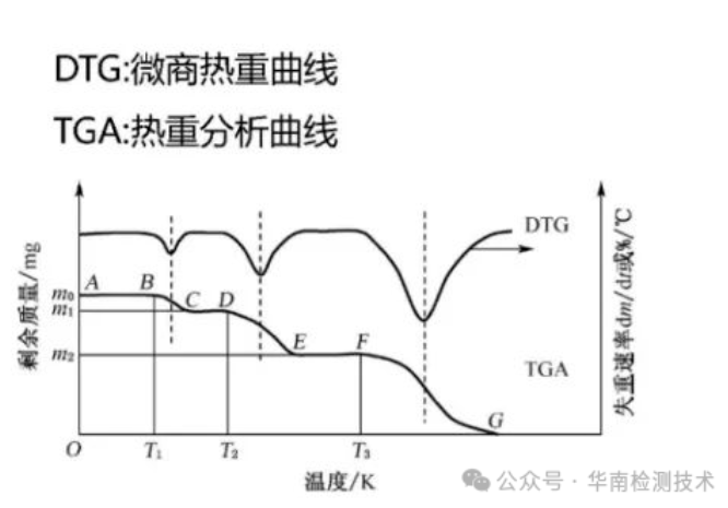 热重(TG)和差热(DTA)两种数据 热重(TG)和差热(DTA)两种数据