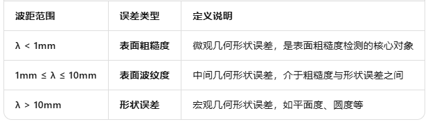 表面粗糙度检测