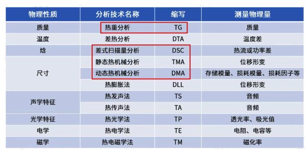 TGA热重分析 TGA热重分析