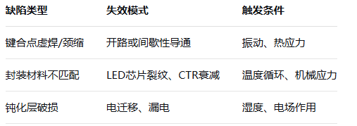 光耦失效分析