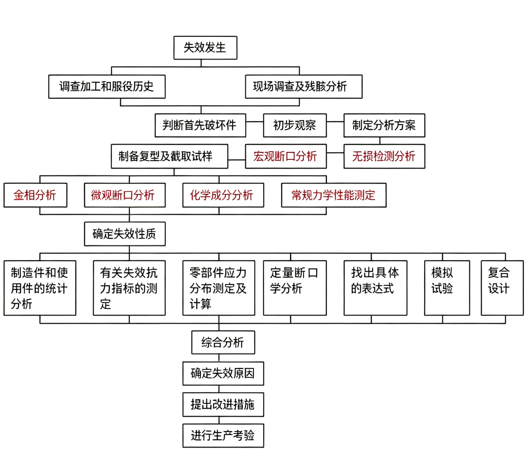 失效分析流程 失效分析流程