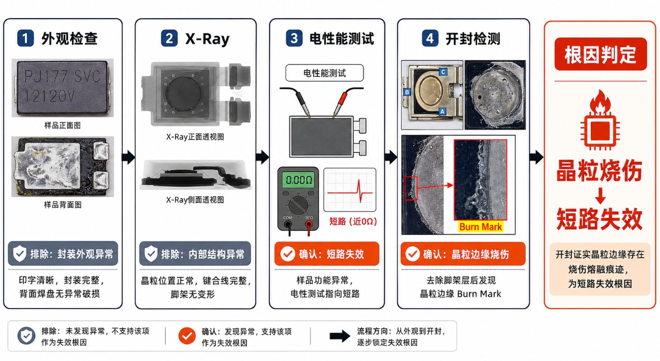 芯片失效分析全流程逻辑图，从左至右依次为