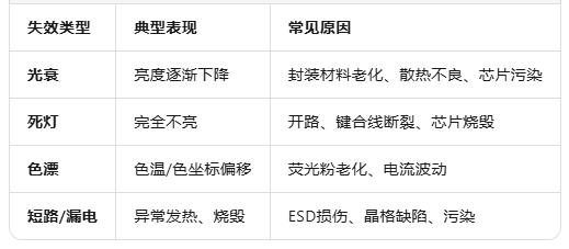 LED灯串变暗失效分析