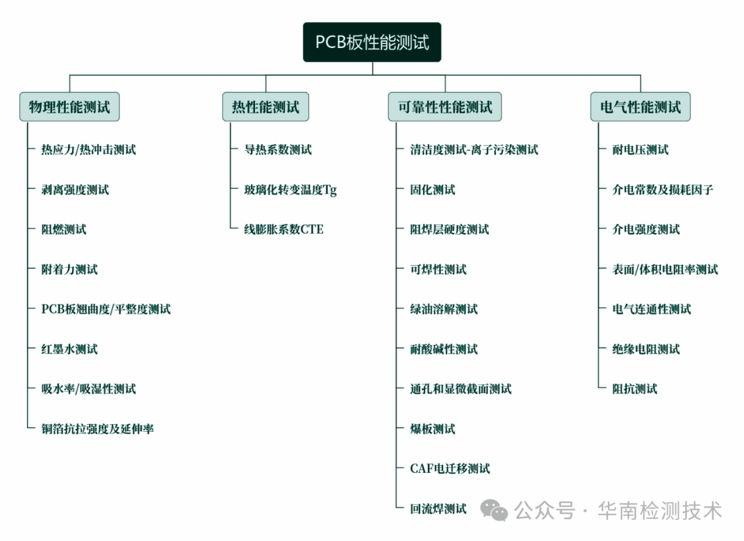 PCB性能测试 PCB性能测试